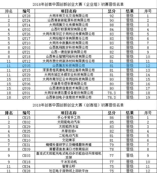 創(chuàng)客中國(guó)大同創(chuàng)新創(chuàng)業(yè)大賽初賽晉級(jí)名單出爐!